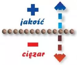 ciezar jakosc strop